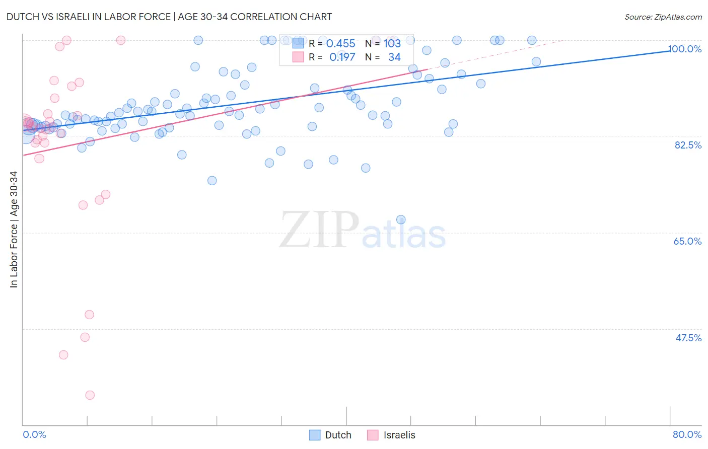 Dutch vs Israeli In Labor Force | Age 30-34