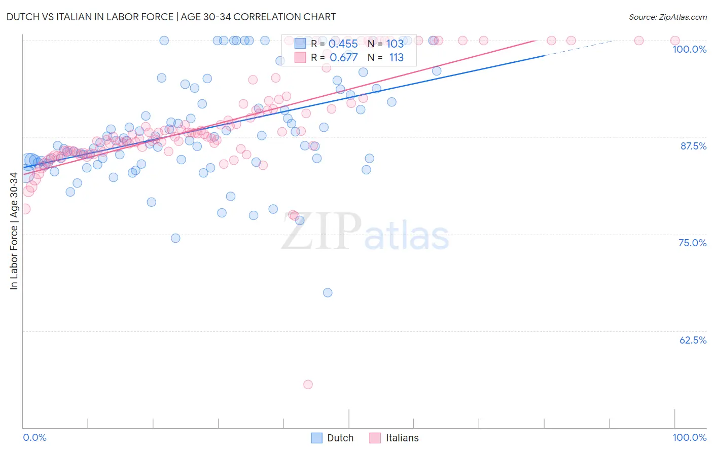 Dutch vs Italian In Labor Force | Age 30-34