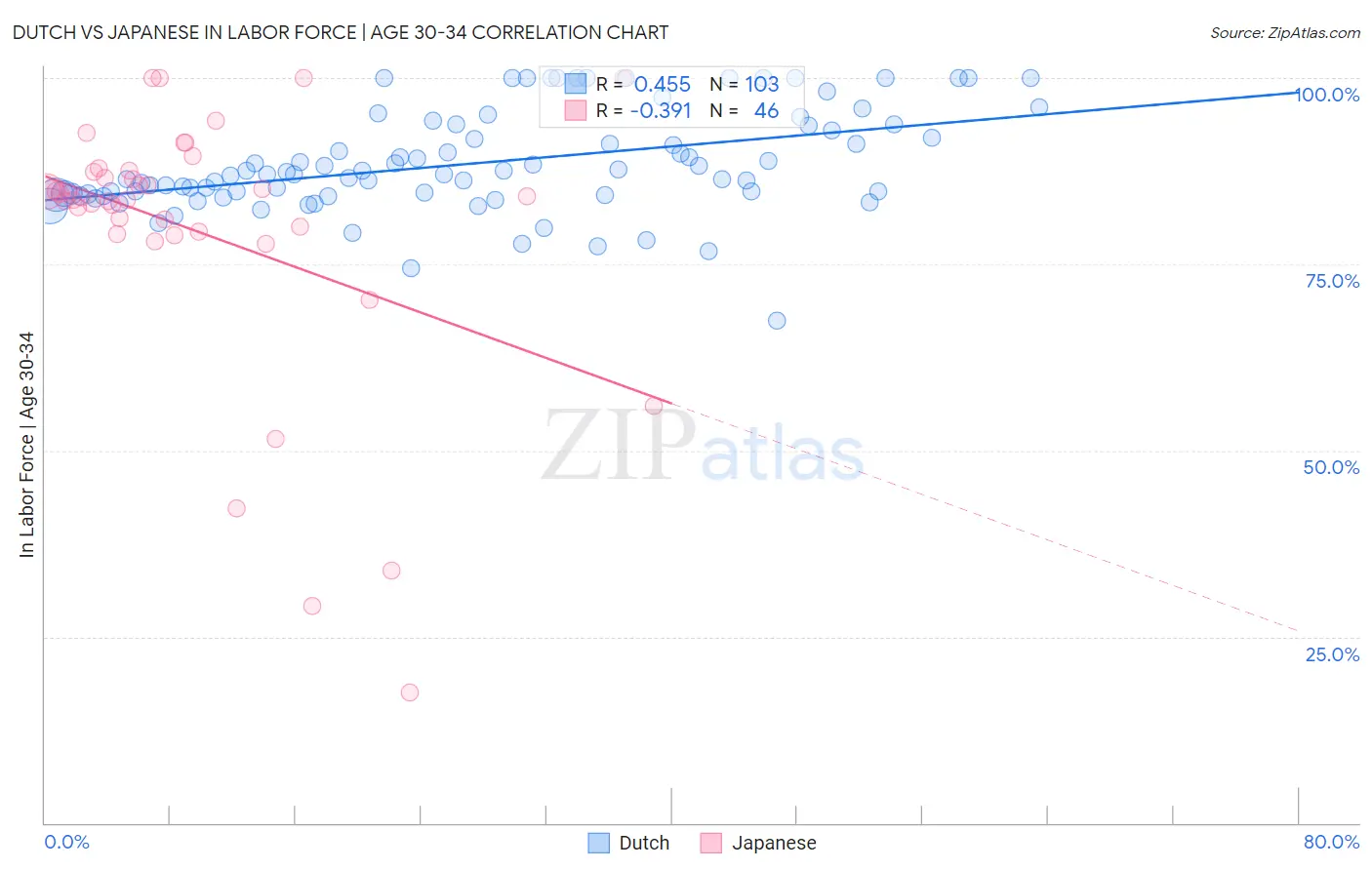 Dutch vs Japanese In Labor Force | Age 30-34