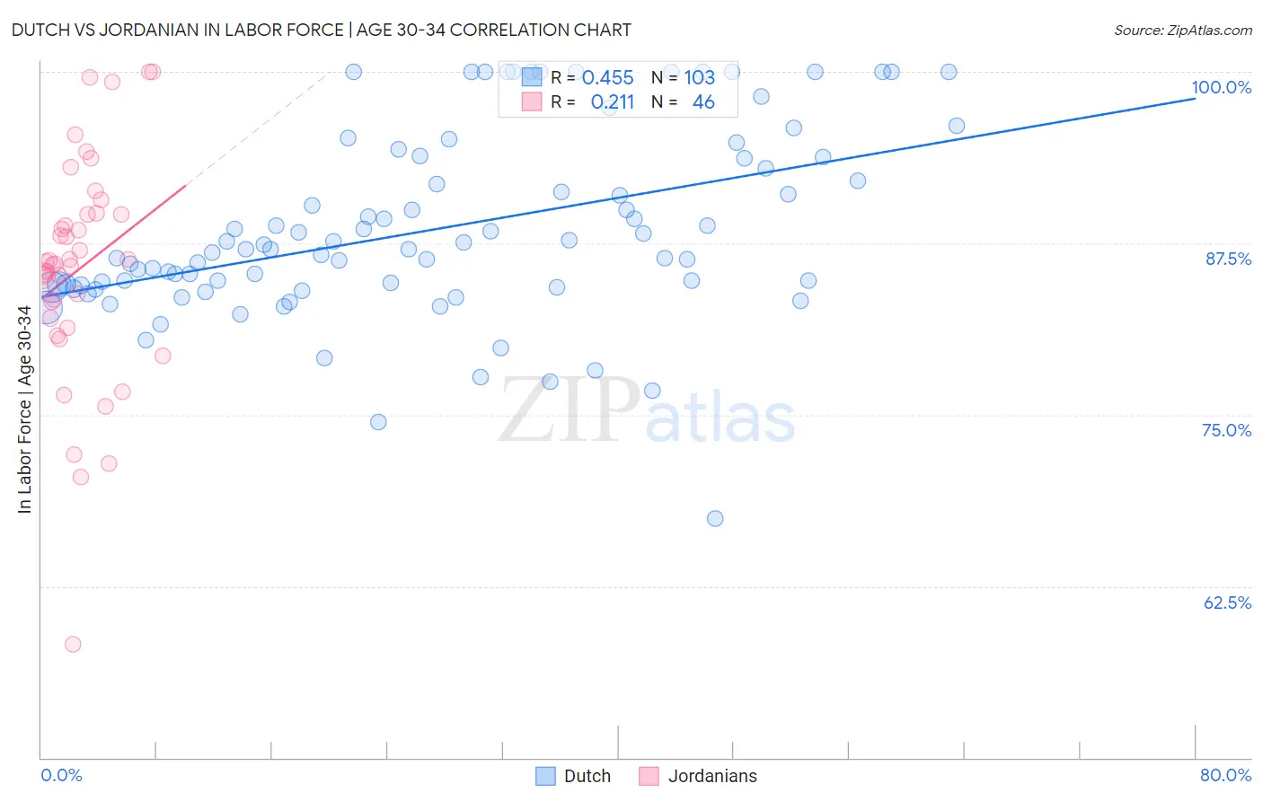Dutch vs Jordanian In Labor Force | Age 30-34