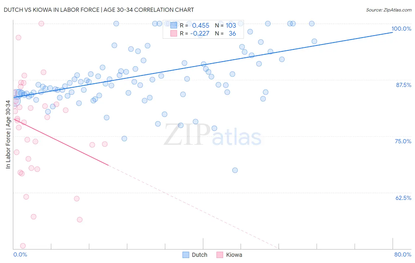 Dutch vs Kiowa In Labor Force | Age 30-34
