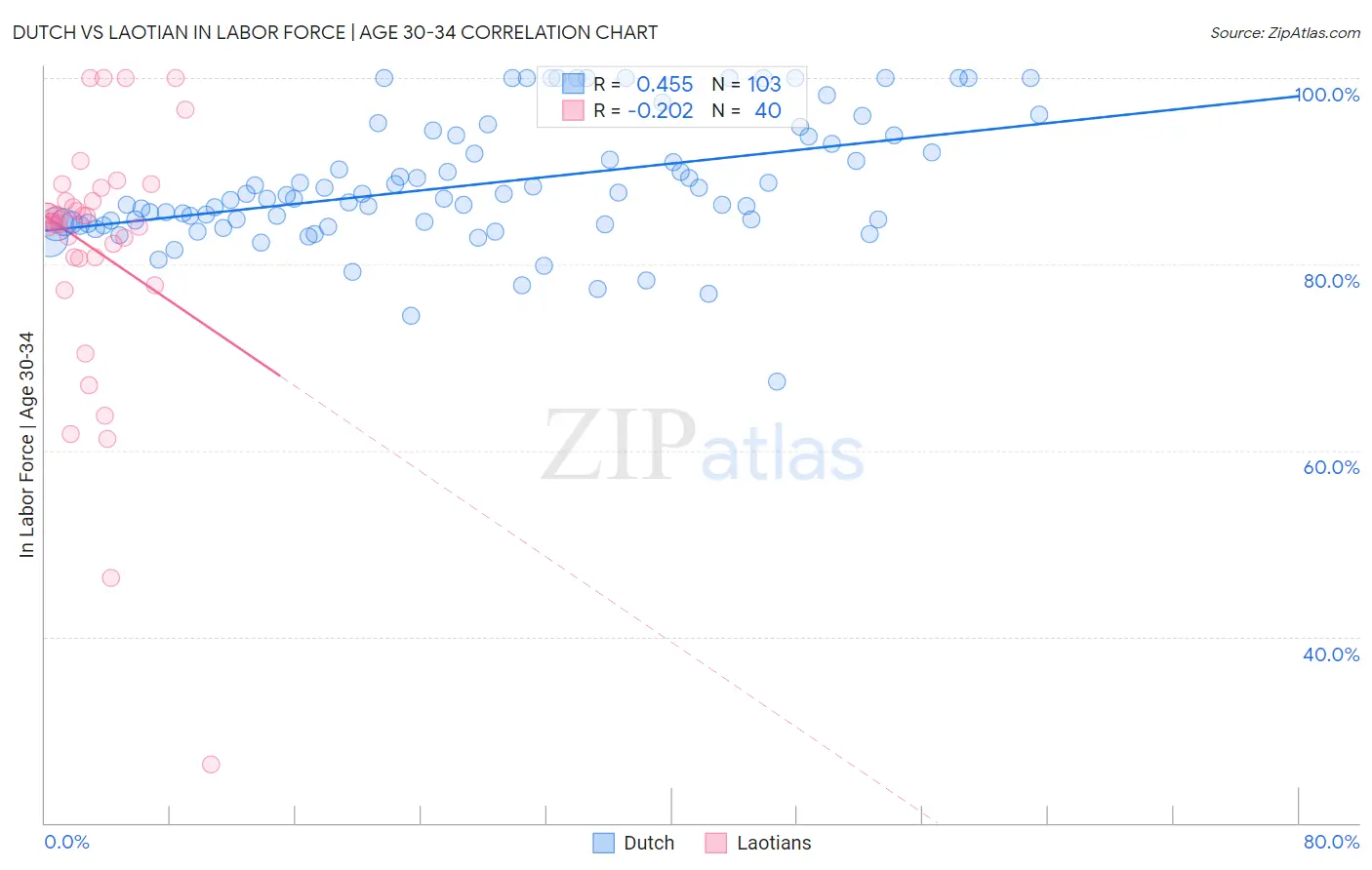 Dutch vs Laotian In Labor Force | Age 30-34