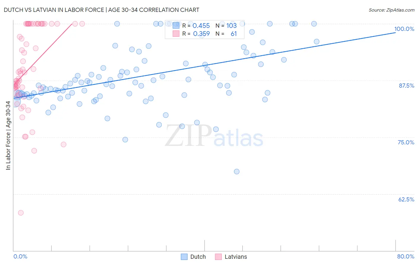 Dutch vs Latvian In Labor Force | Age 30-34