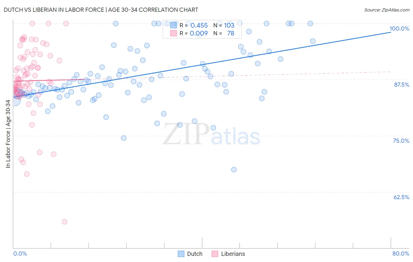 Dutch vs Liberian In Labor Force | Age 30-34