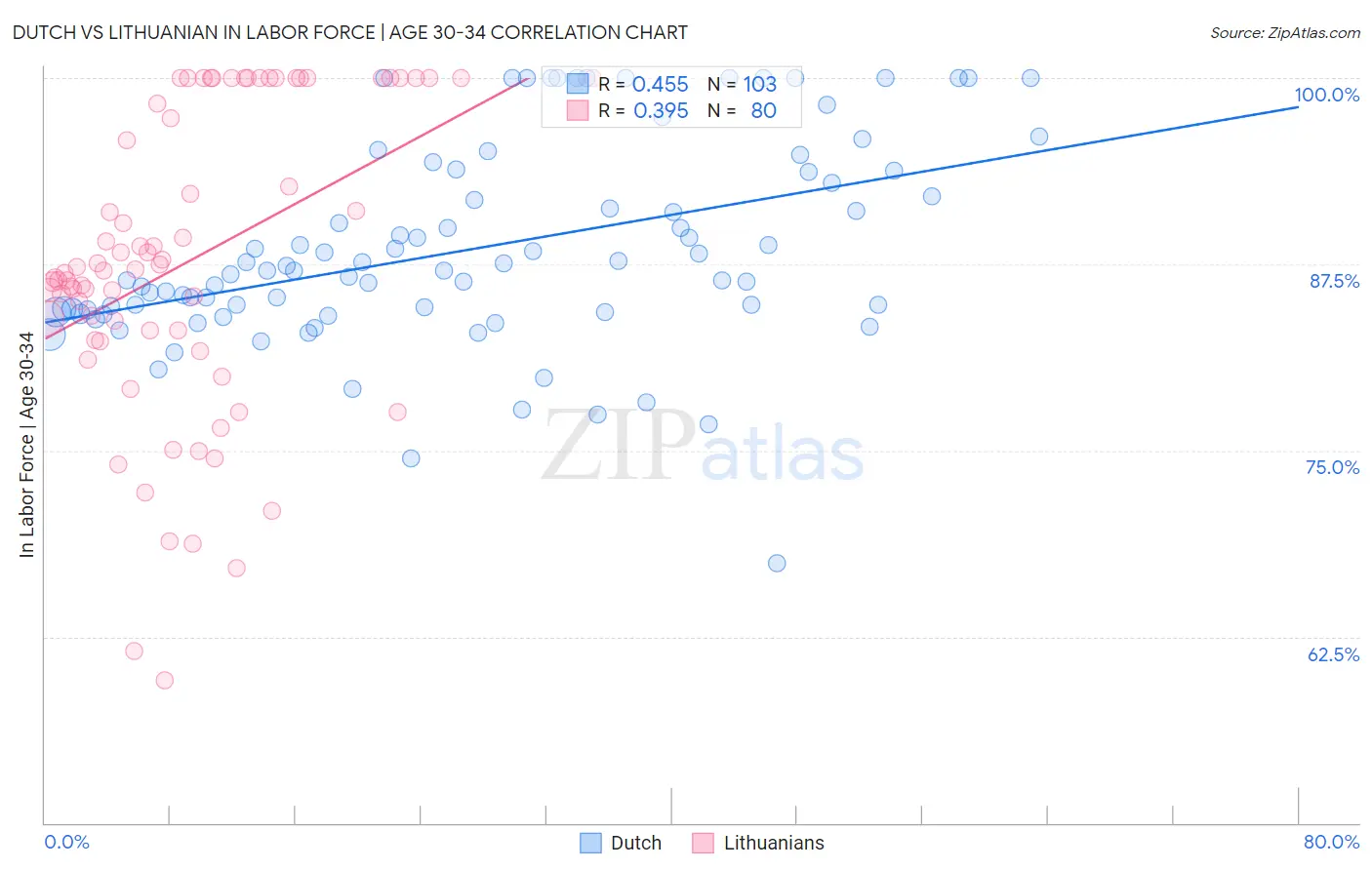 Dutch vs Lithuanian In Labor Force | Age 30-34