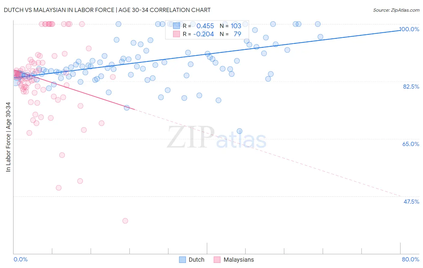 Dutch vs Malaysian In Labor Force | Age 30-34