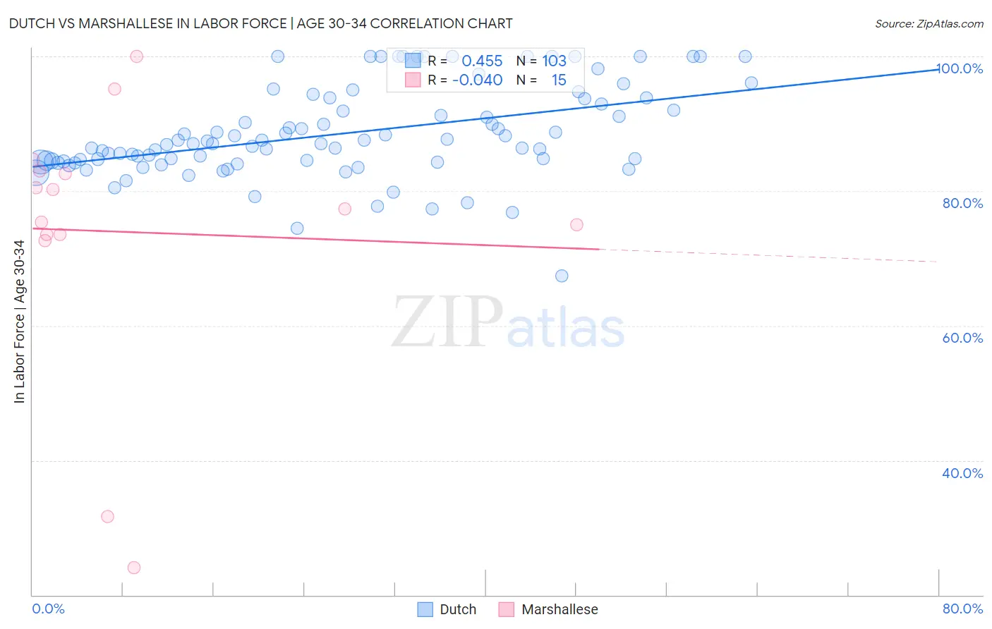Dutch vs Marshallese In Labor Force | Age 30-34