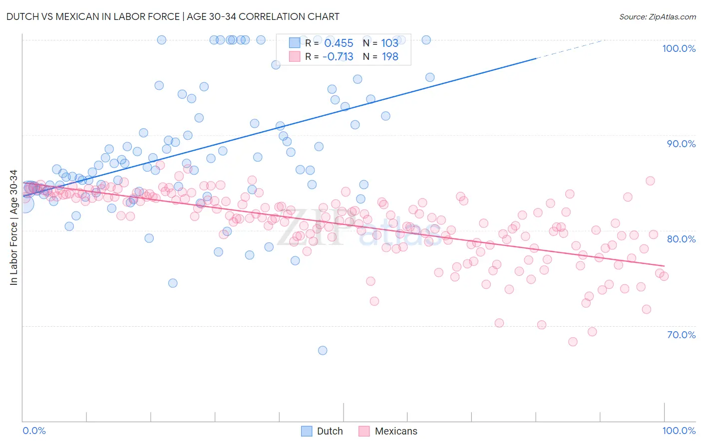 Dutch vs Mexican In Labor Force | Age 30-34