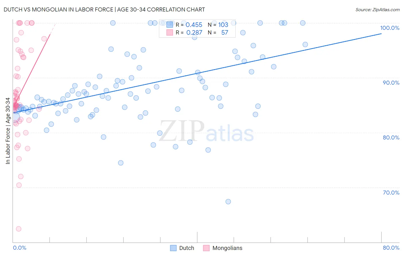 Dutch vs Mongolian In Labor Force | Age 30-34