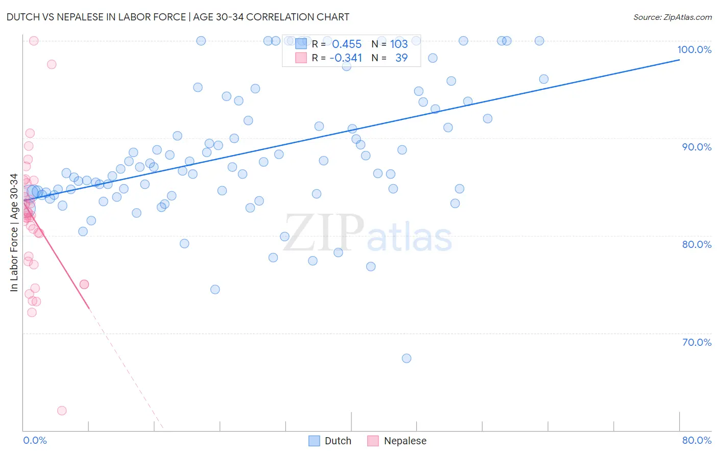 Dutch vs Nepalese In Labor Force | Age 30-34