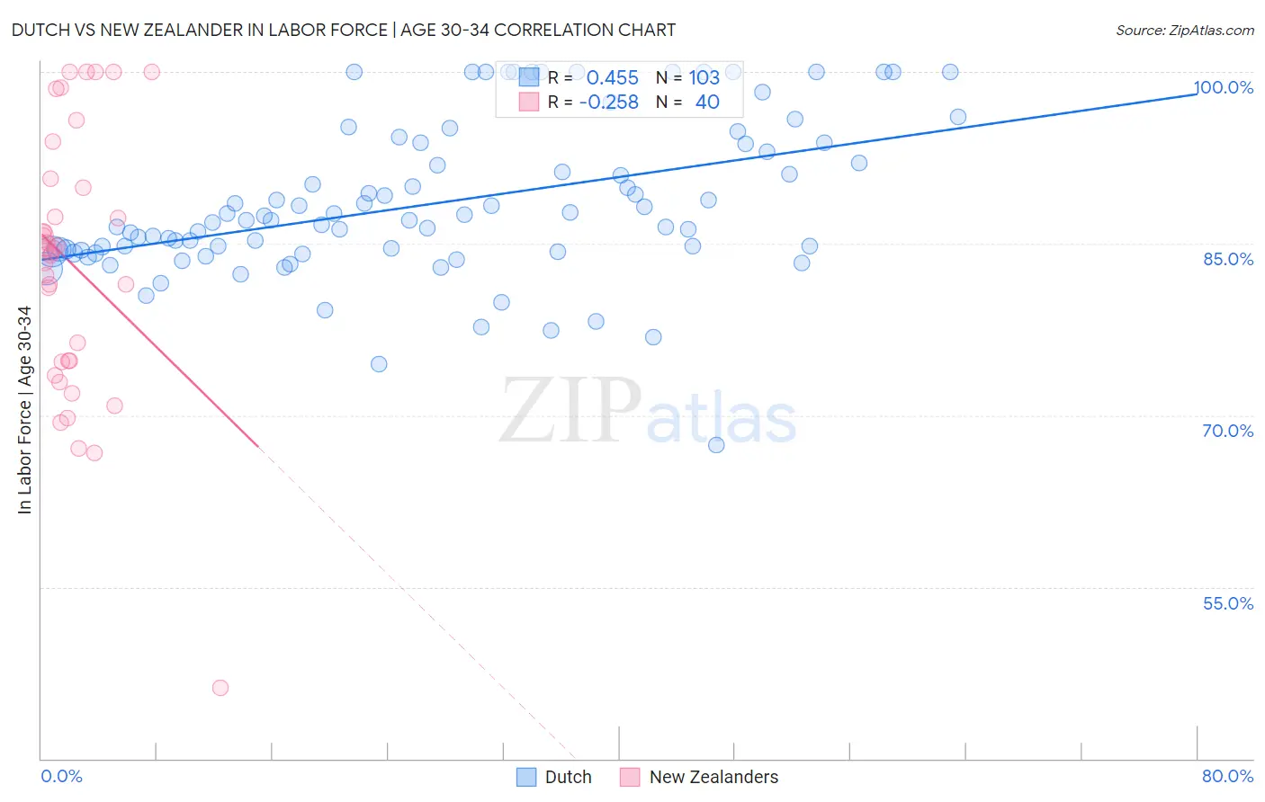 Dutch vs New Zealander In Labor Force | Age 30-34