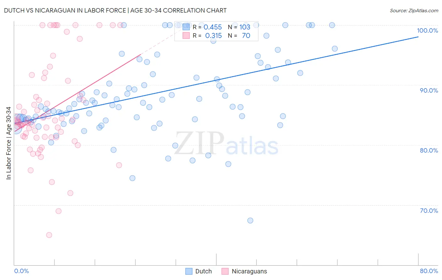 Dutch vs Nicaraguan In Labor Force | Age 30-34