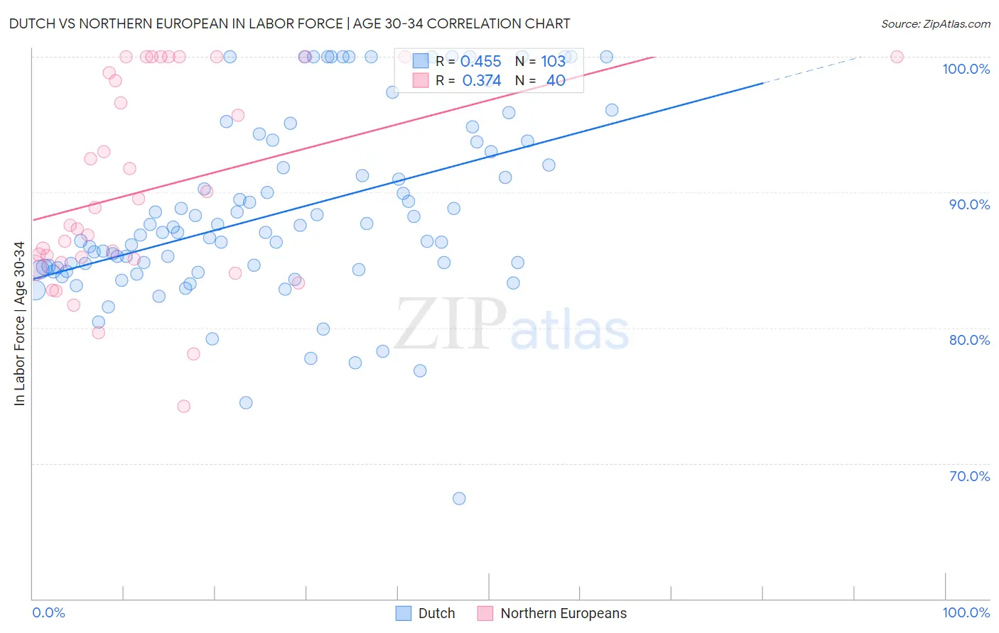 Dutch vs Northern European In Labor Force | Age 30-34