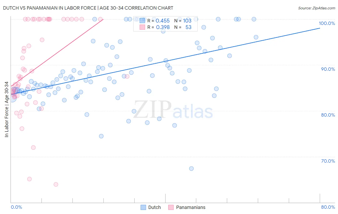 Dutch vs Panamanian In Labor Force | Age 30-34