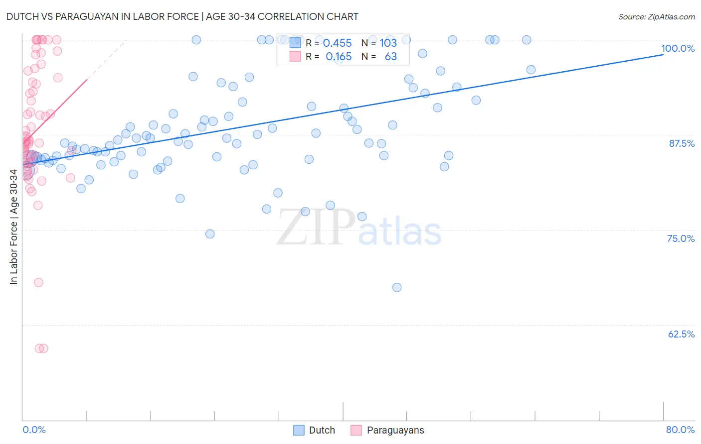 Dutch vs Paraguayan In Labor Force | Age 30-34