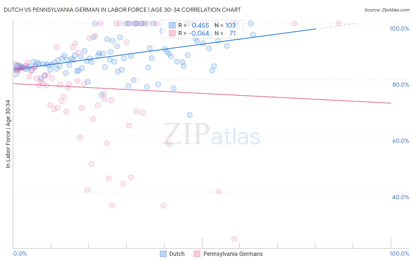 Dutch vs Pennsylvania German In Labor Force | Age 30-34