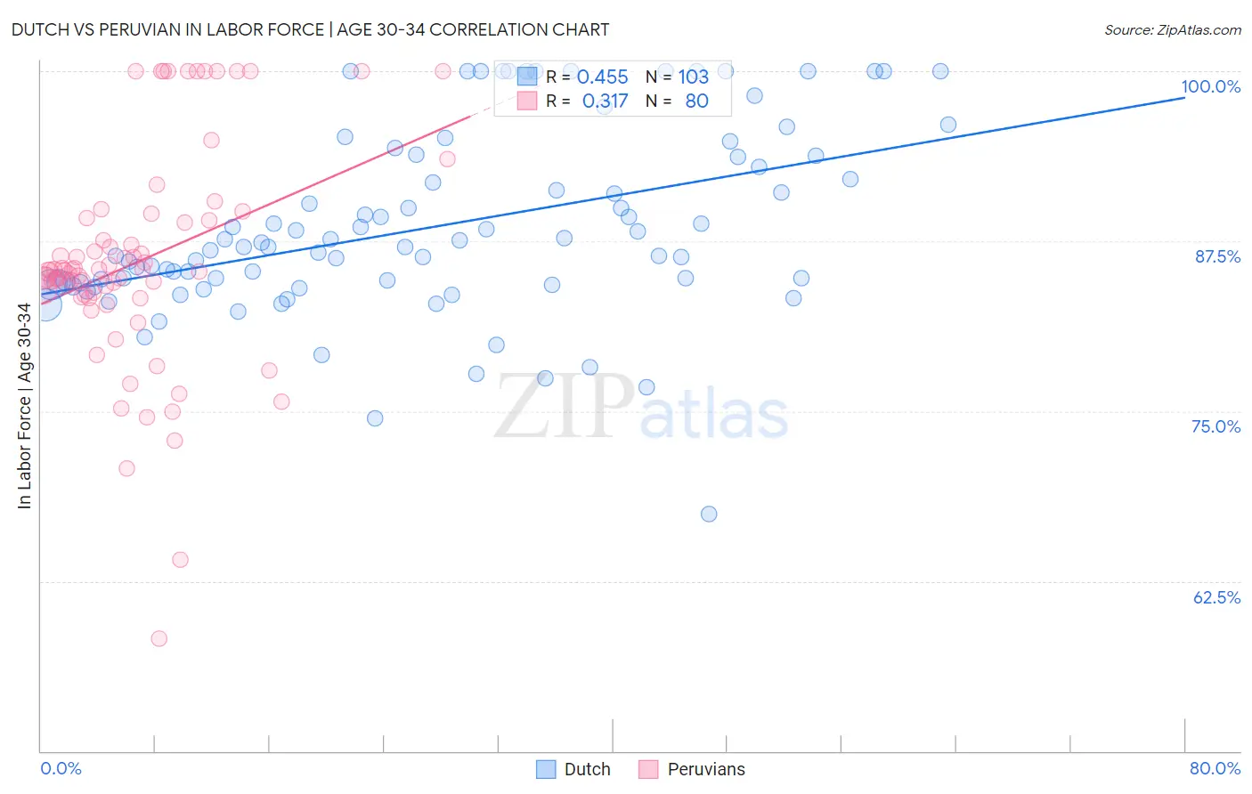 Dutch vs Peruvian In Labor Force | Age 30-34