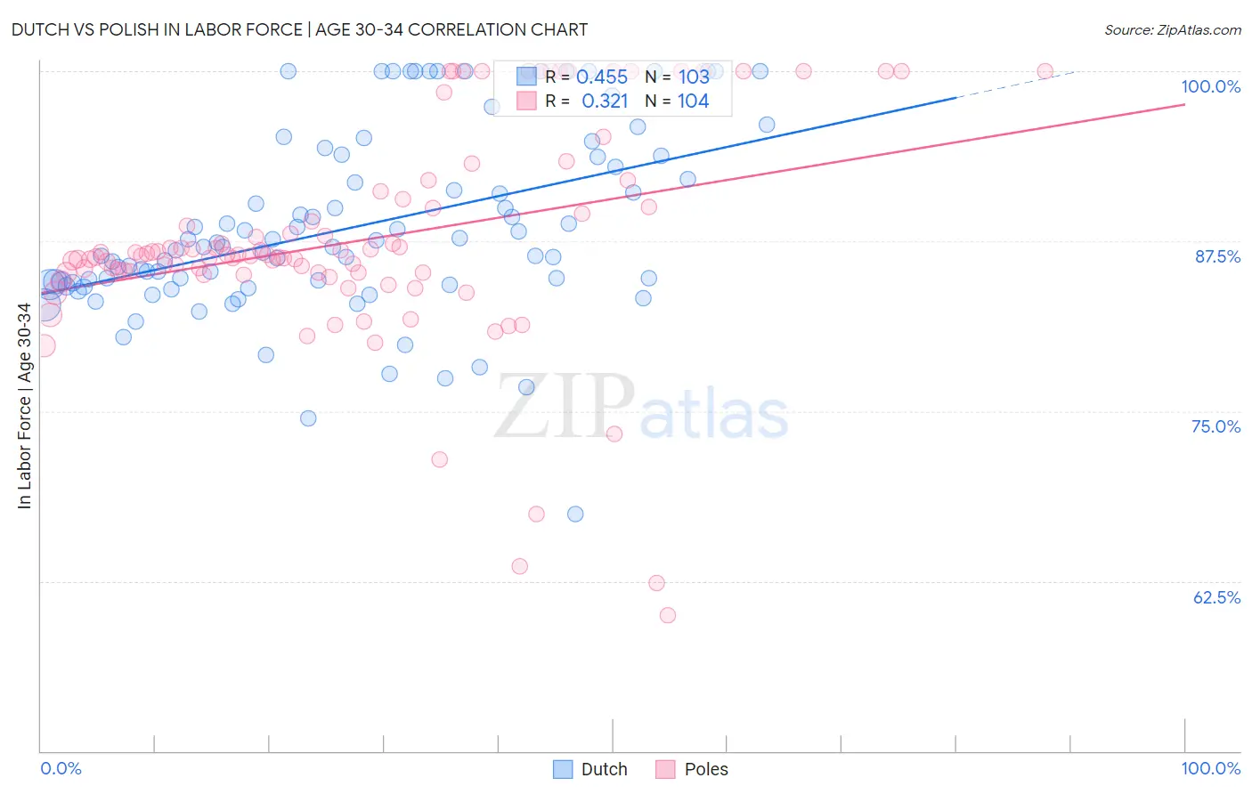 Dutch vs Polish In Labor Force | Age 30-34