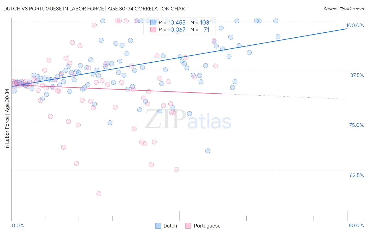 Dutch vs Portuguese In Labor Force | Age 30-34