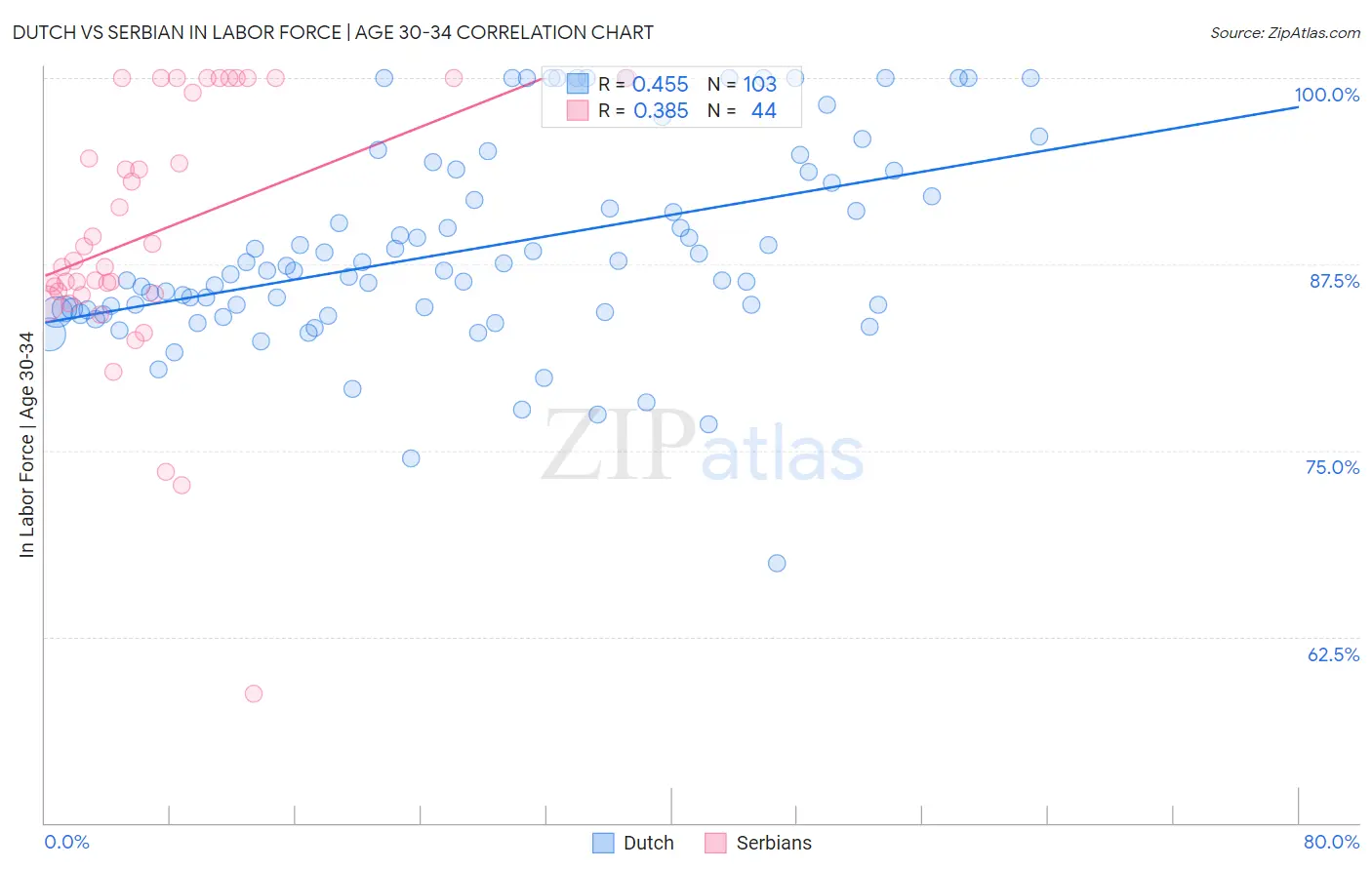 Dutch vs Serbian In Labor Force | Age 30-34