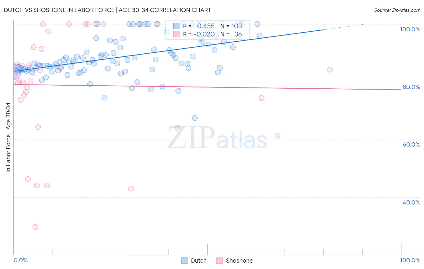 Dutch vs Shoshone In Labor Force | Age 30-34