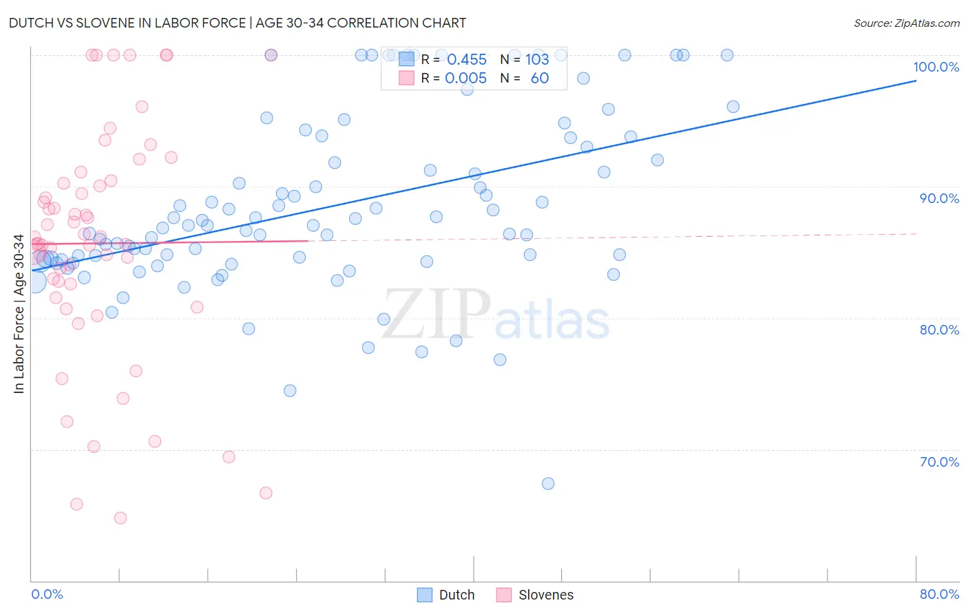 Dutch vs Slovene In Labor Force | Age 30-34