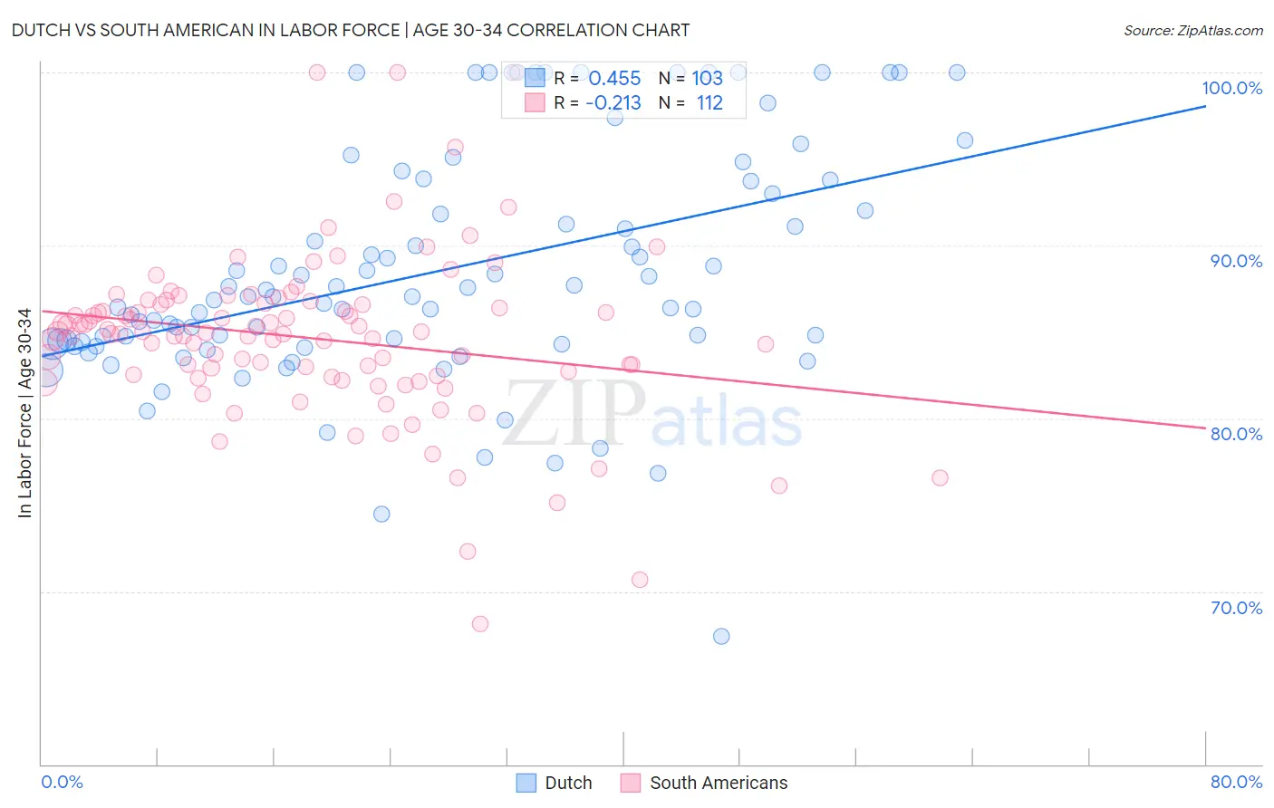 Dutch vs South American In Labor Force | Age 30-34