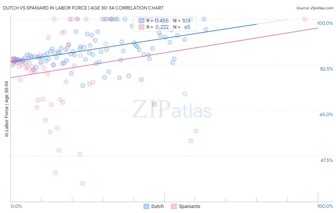 Dutch vs Spaniard In Labor Force | Age 30-34