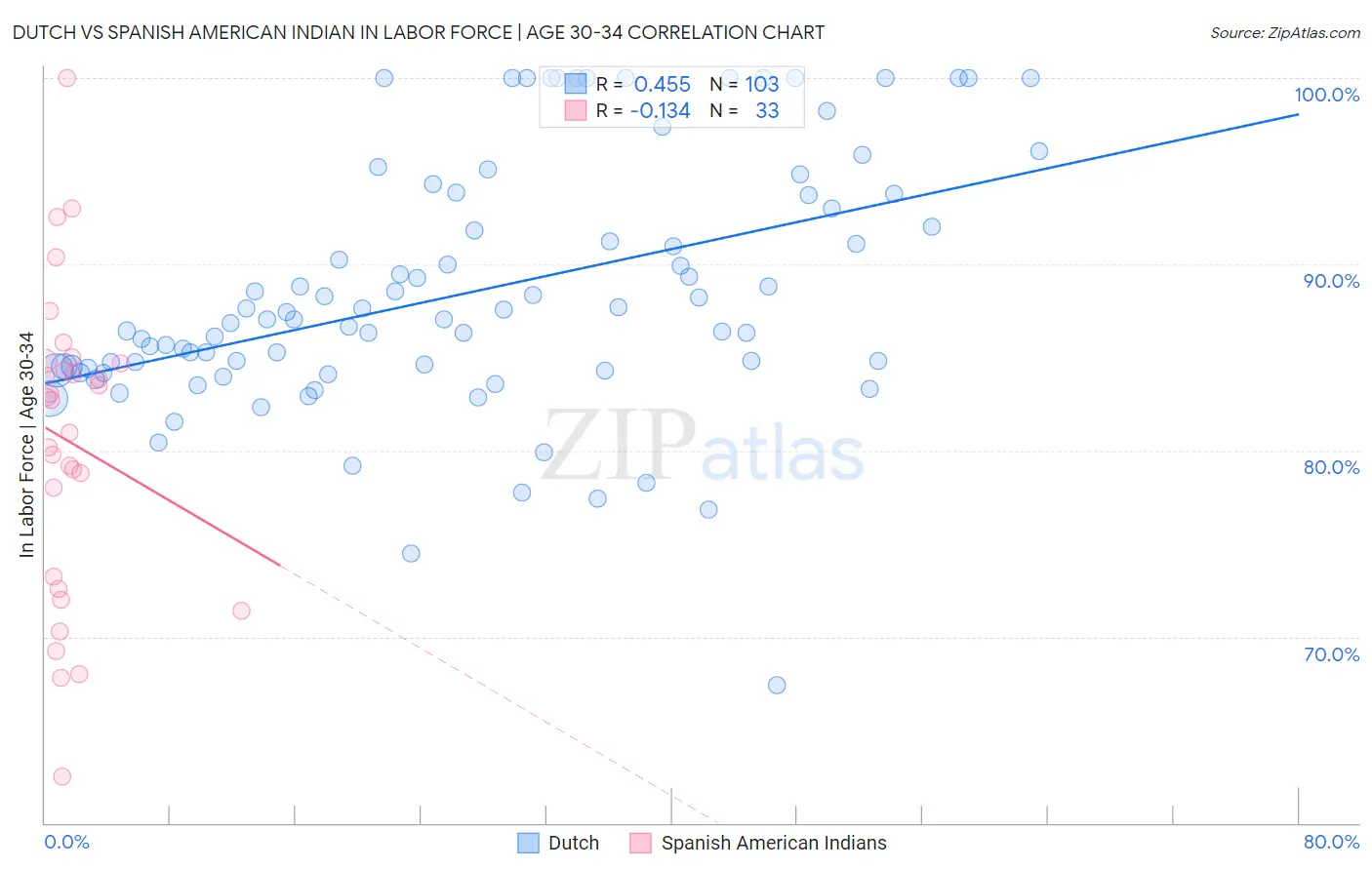 Dutch vs Spanish American Indian In Labor Force | Age 30-34