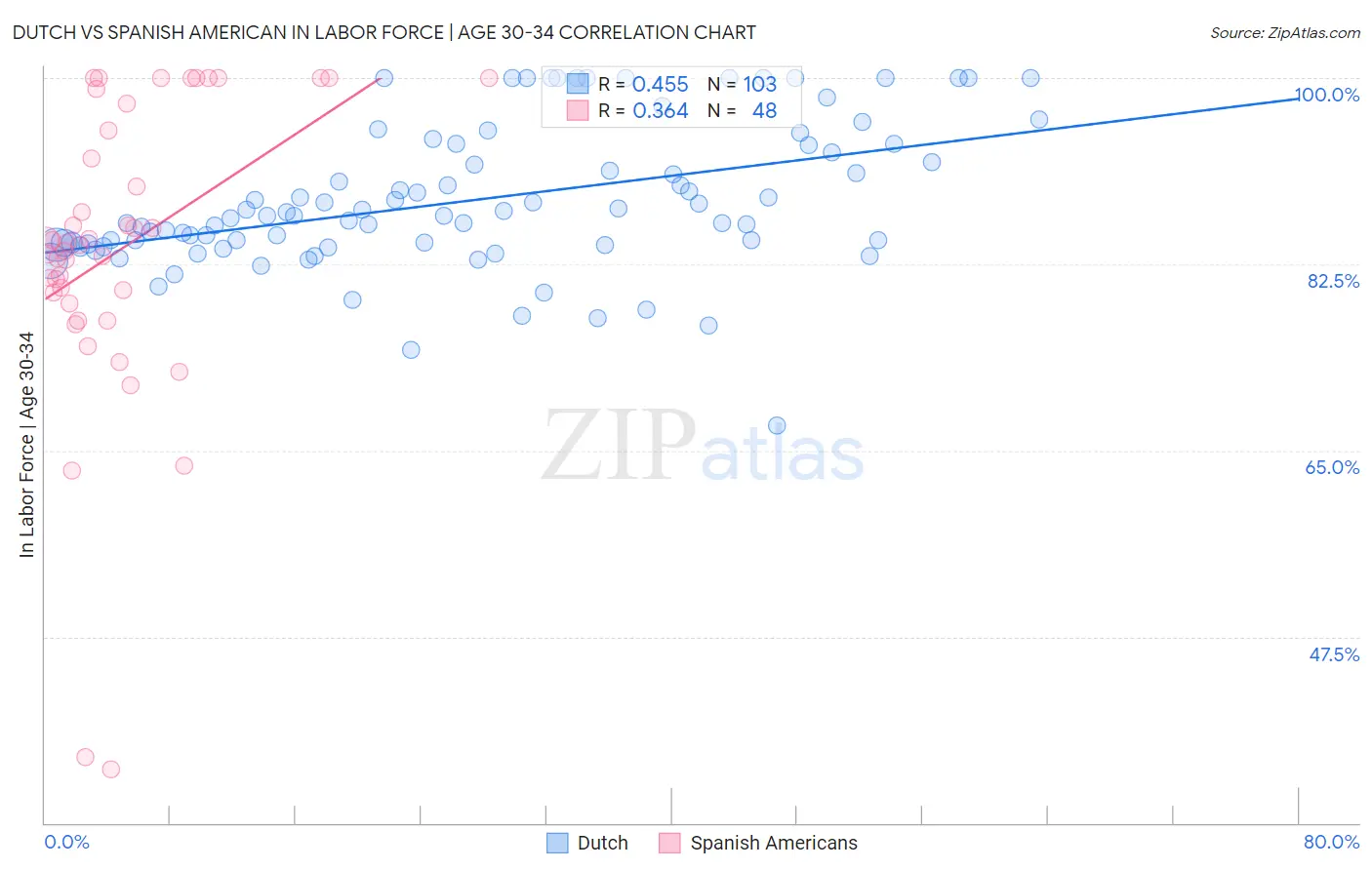 Dutch vs Spanish American In Labor Force | Age 30-34