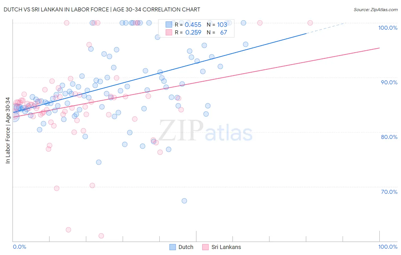 Dutch vs Sri Lankan In Labor Force | Age 30-34