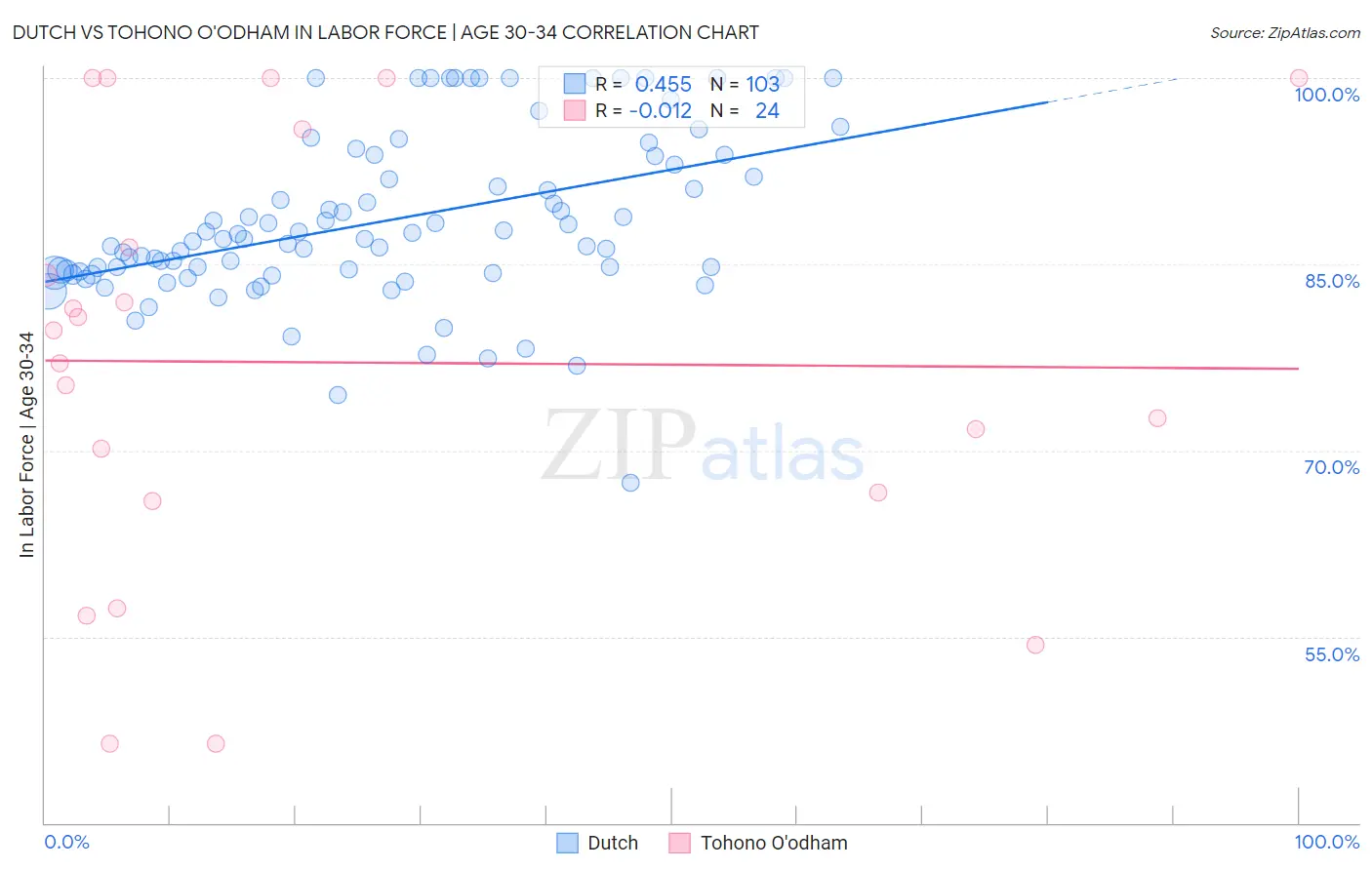 Dutch vs Tohono O'odham In Labor Force | Age 30-34