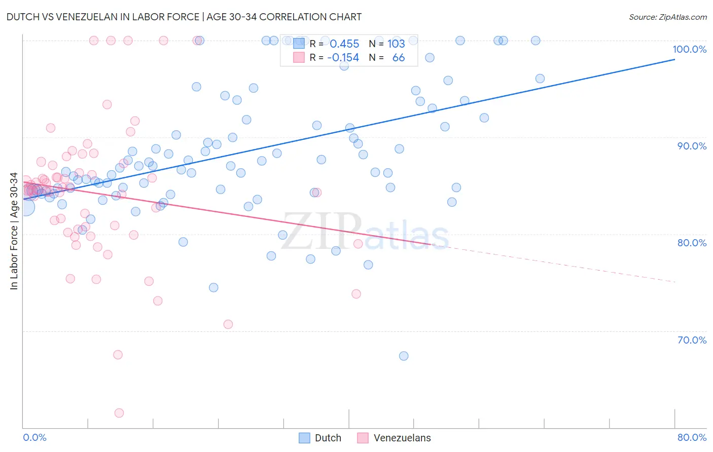 Dutch vs Venezuelan In Labor Force | Age 30-34