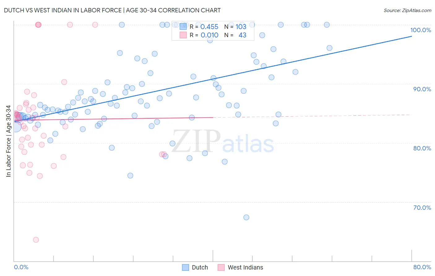 Dutch vs West Indian In Labor Force | Age 30-34