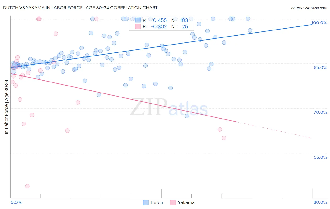 Dutch vs Yakama In Labor Force | Age 30-34