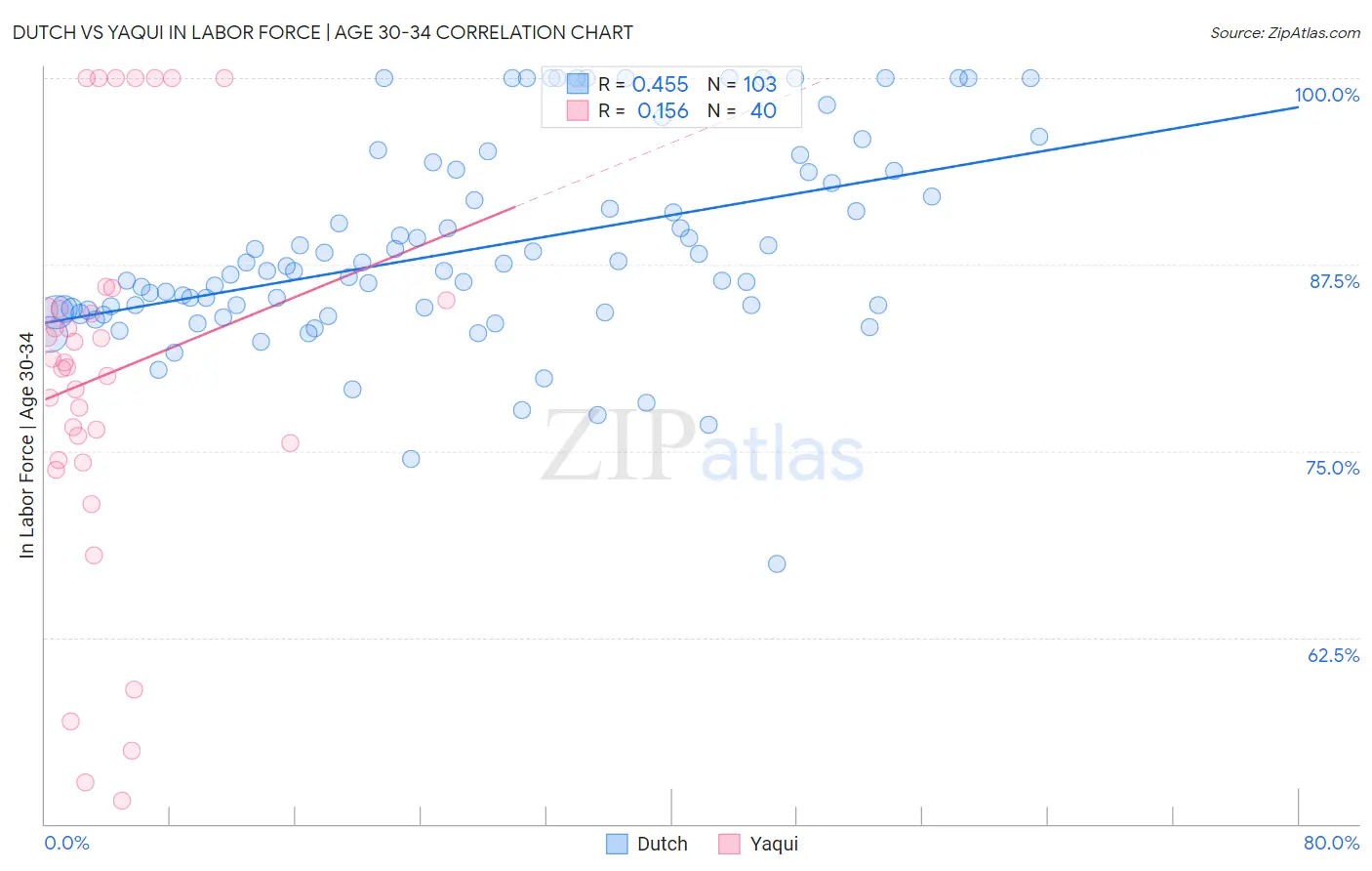 Dutch vs Yaqui In Labor Force | Age 30-34