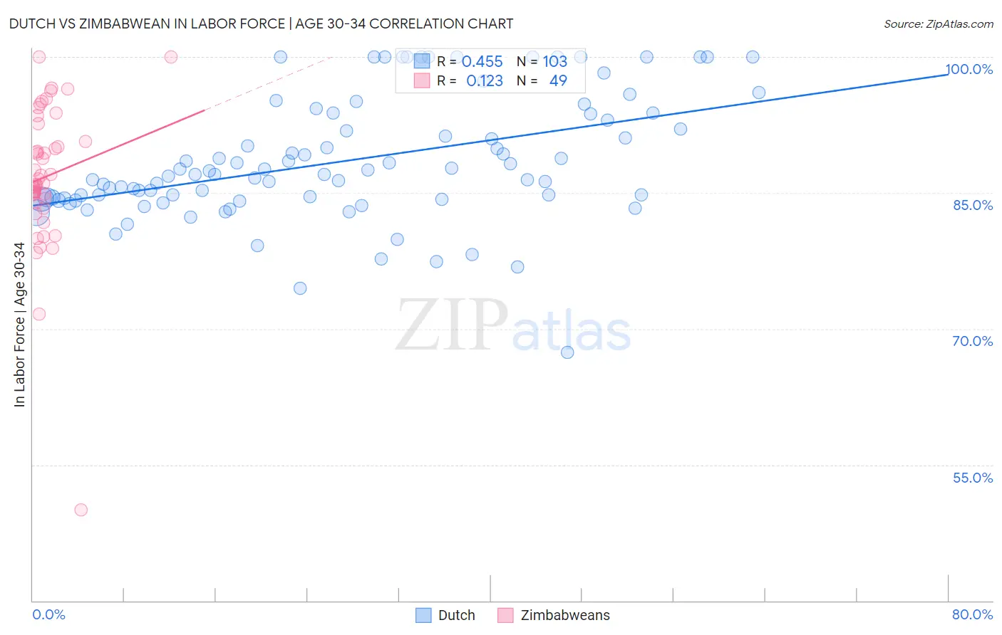 Dutch vs Zimbabwean In Labor Force | Age 30-34