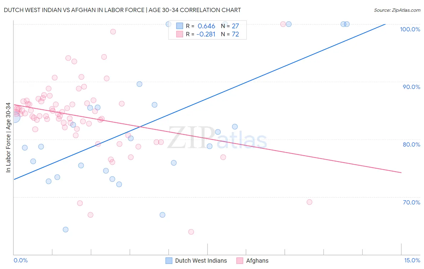 Dutch West Indian vs Afghan In Labor Force | Age 30-34