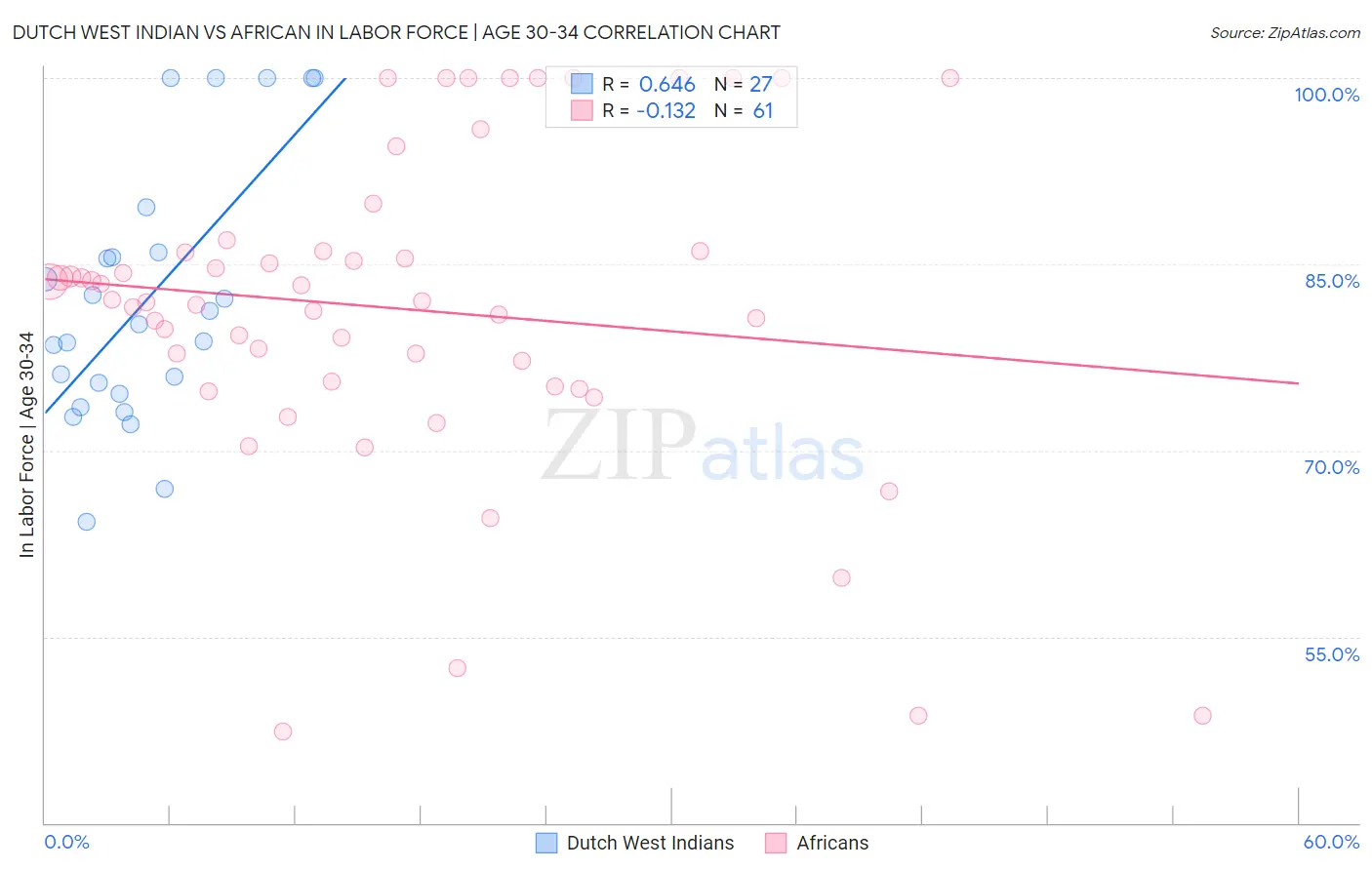 Dutch West Indian vs African In Labor Force | Age 30-34