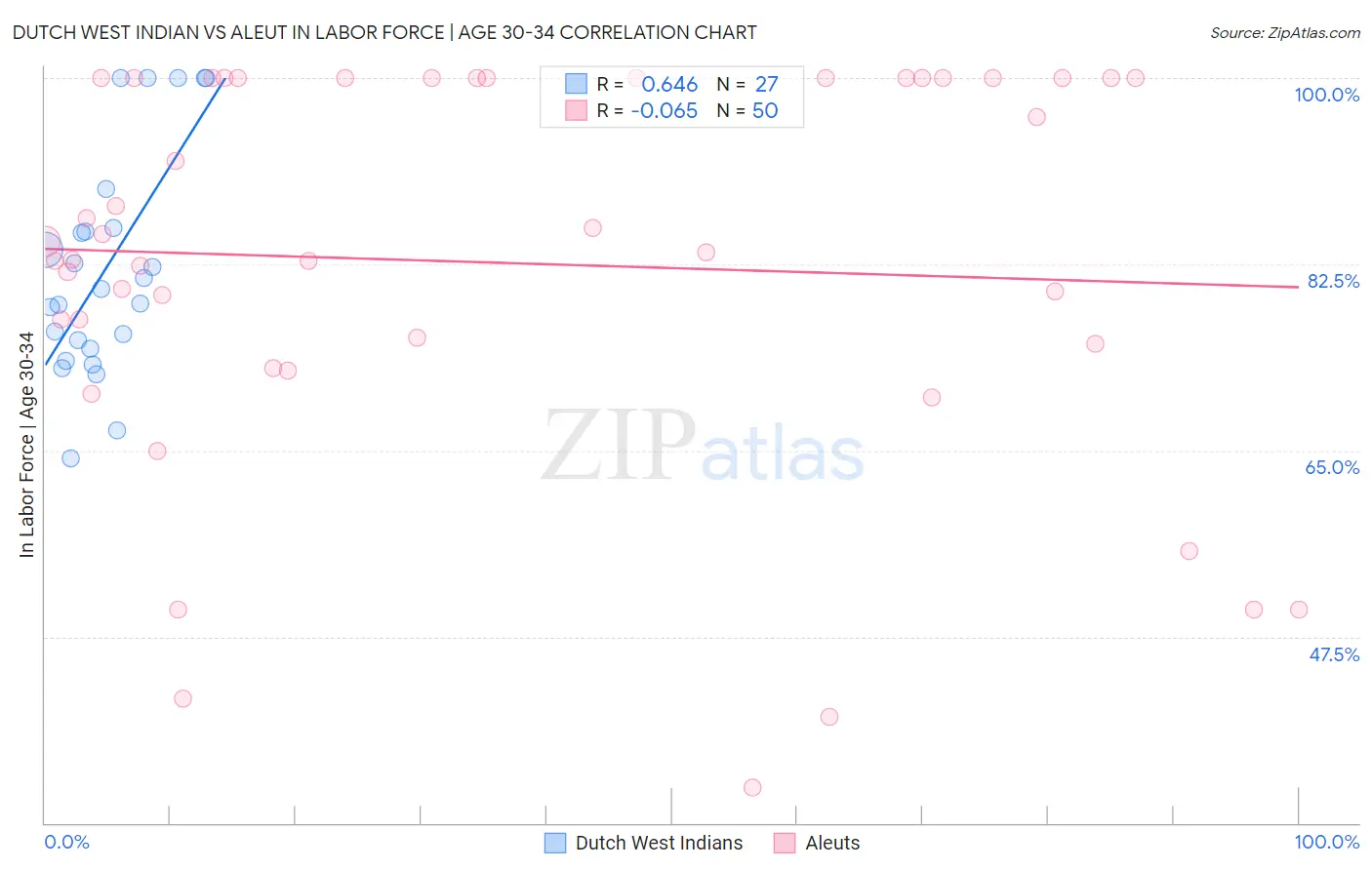 Dutch West Indian vs Aleut In Labor Force | Age 30-34