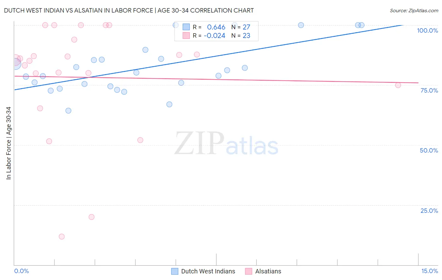 Dutch West Indian vs Alsatian In Labor Force | Age 30-34