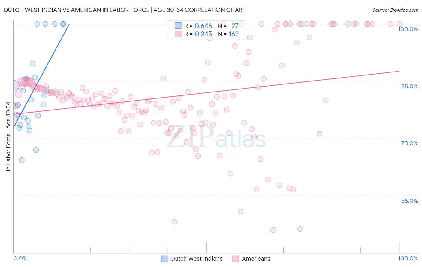 Dutch West Indian vs American In Labor Force | Age 30-34