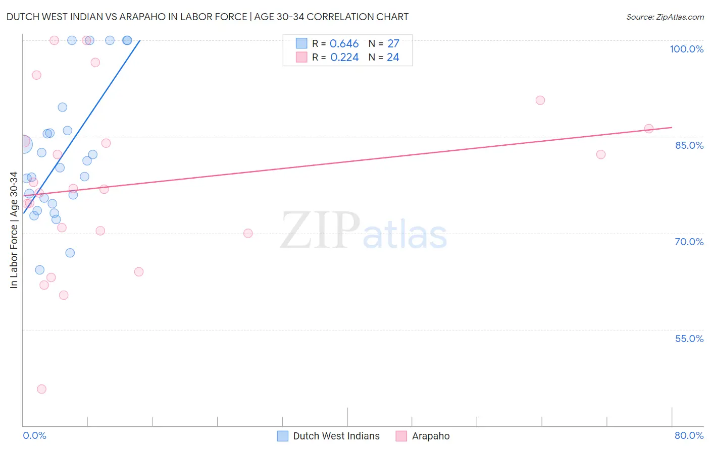 Dutch West Indian vs Arapaho In Labor Force | Age 30-34