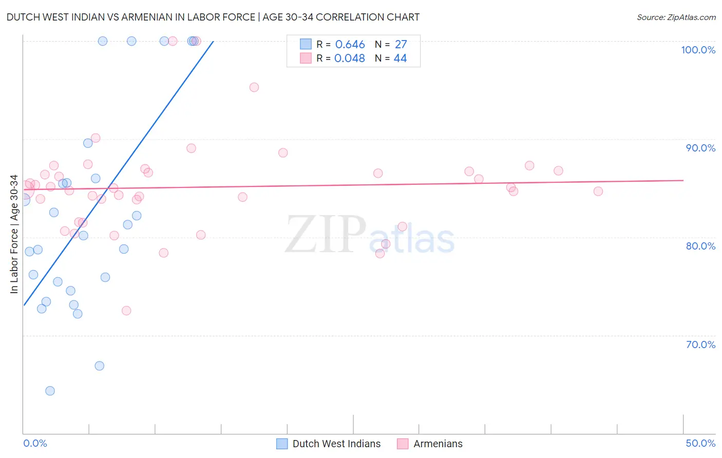 Dutch West Indian vs Armenian In Labor Force | Age 30-34