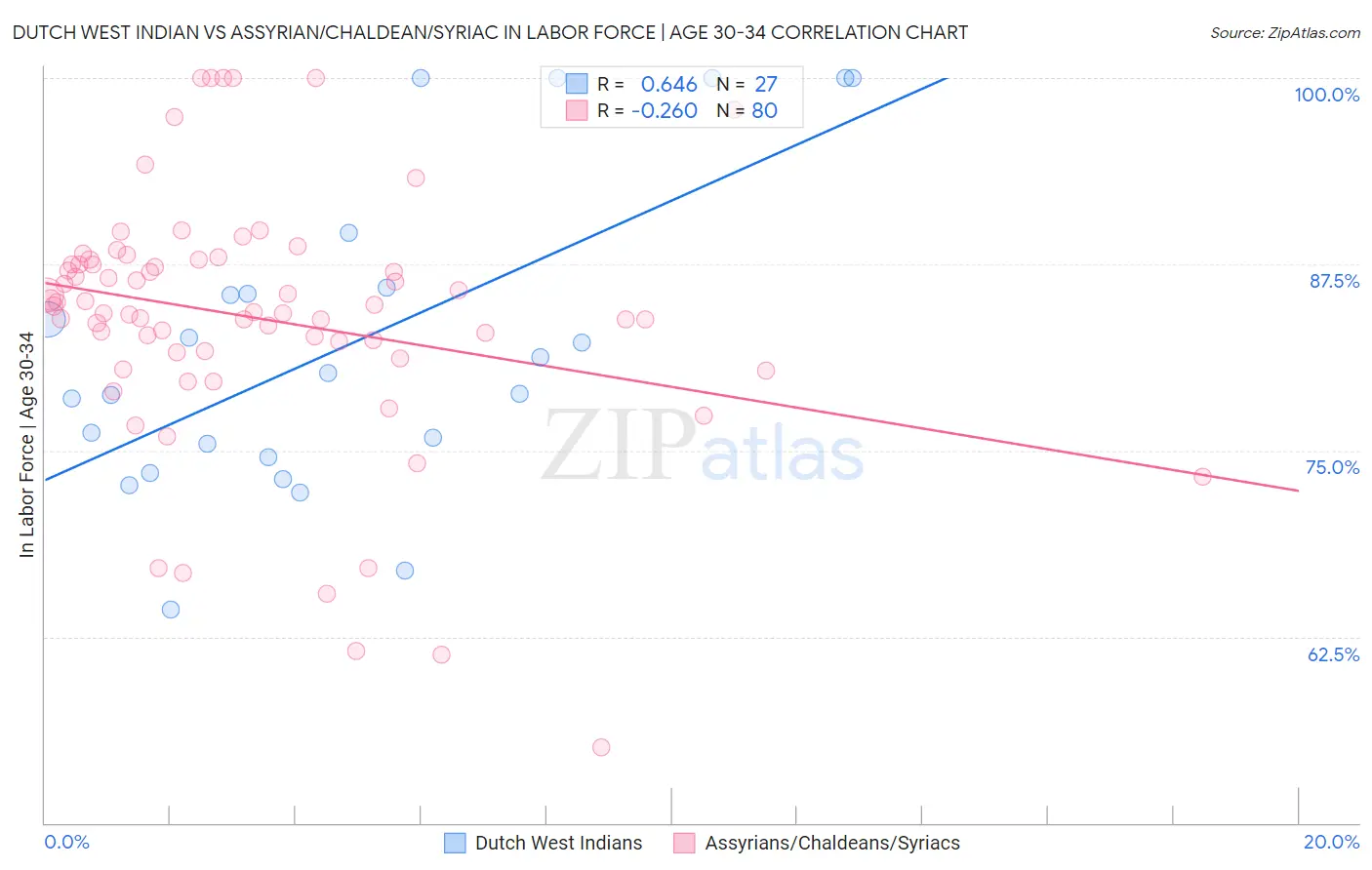Dutch West Indian vs Assyrian/Chaldean/Syriac In Labor Force | Age 30-34