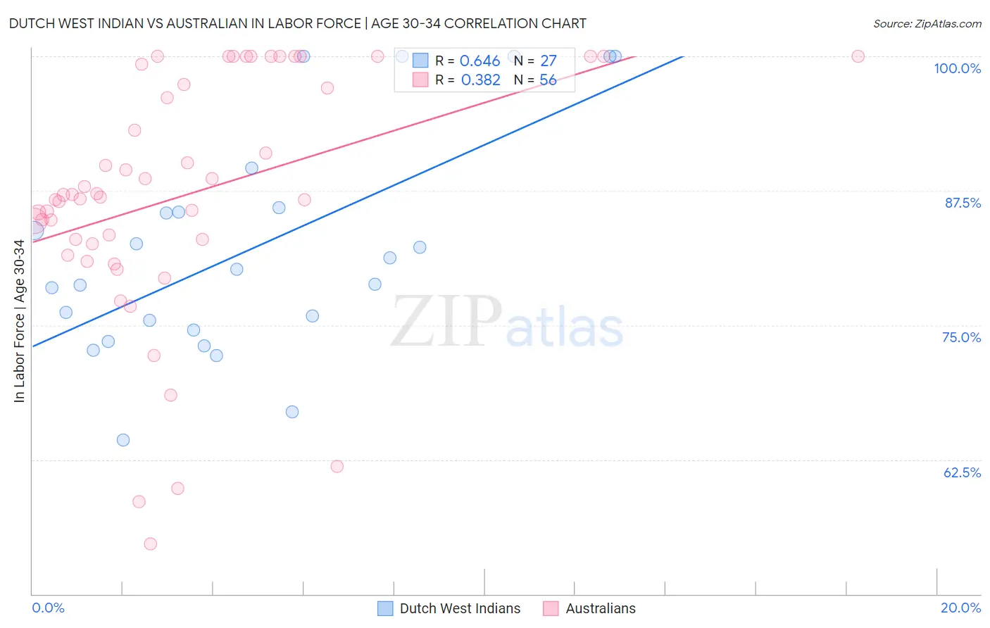 Dutch West Indian vs Australian In Labor Force | Age 30-34
