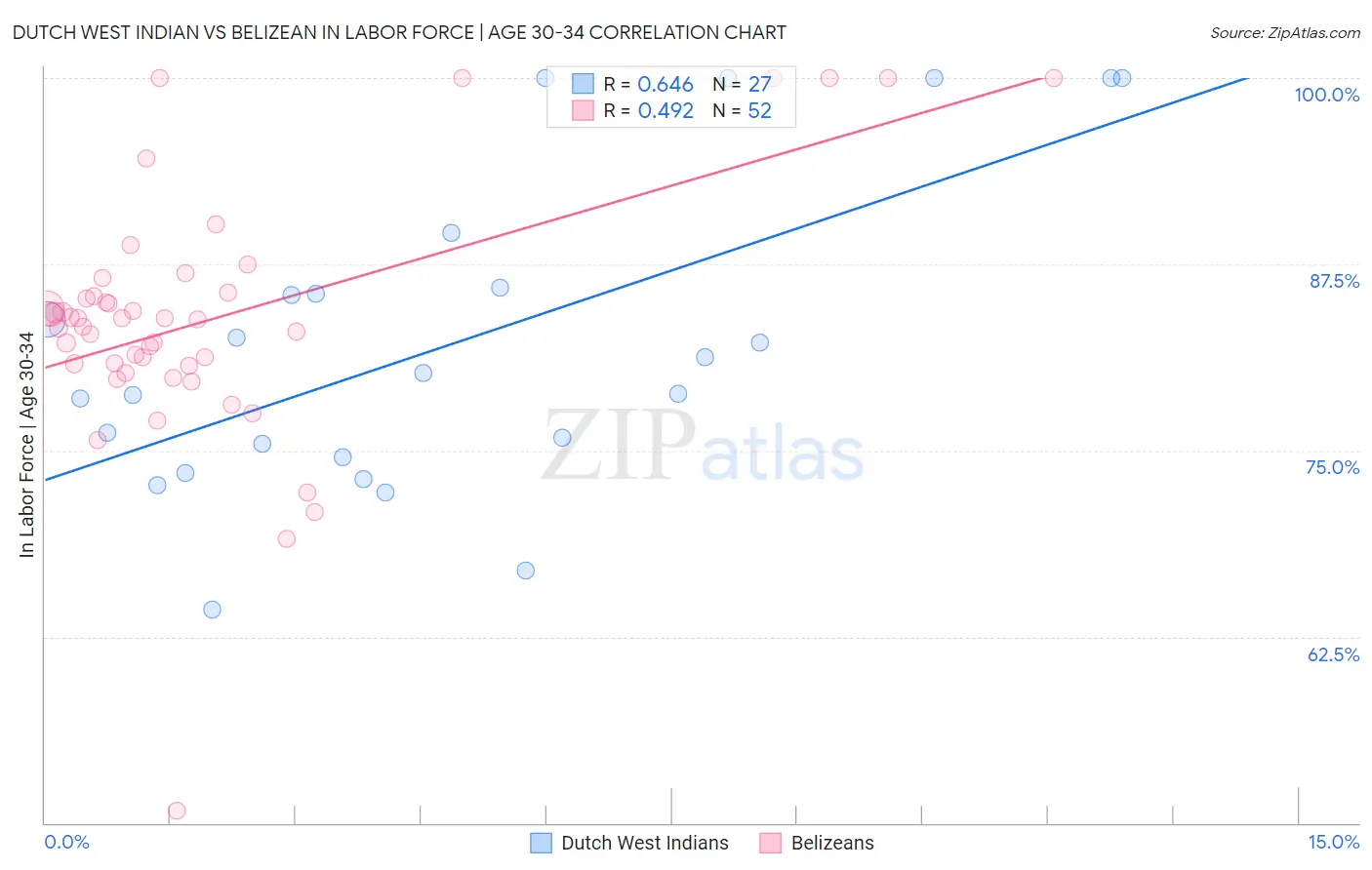 Dutch West Indian vs Belizean In Labor Force | Age 30-34