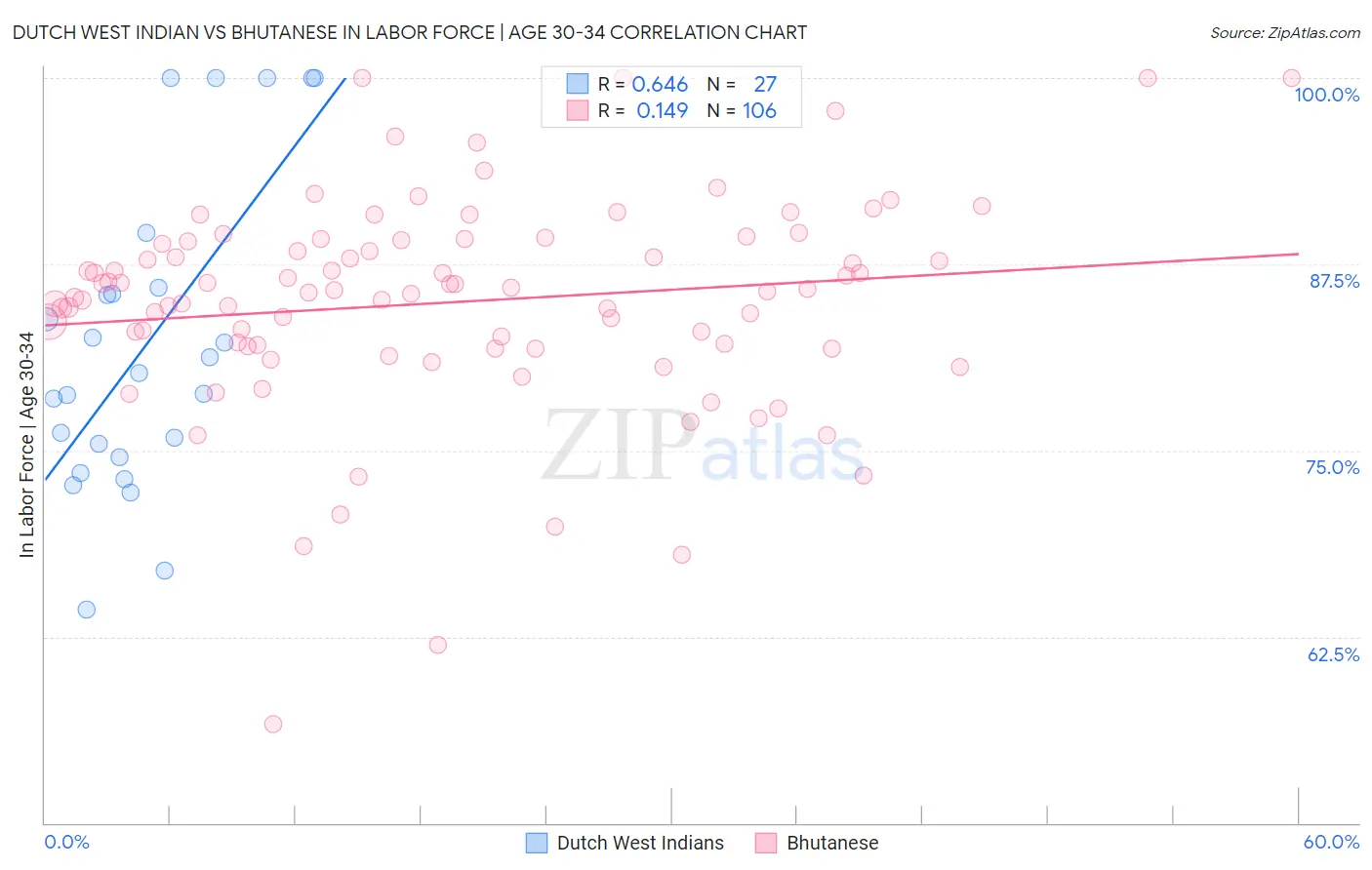 Dutch West Indian vs Bhutanese In Labor Force | Age 30-34