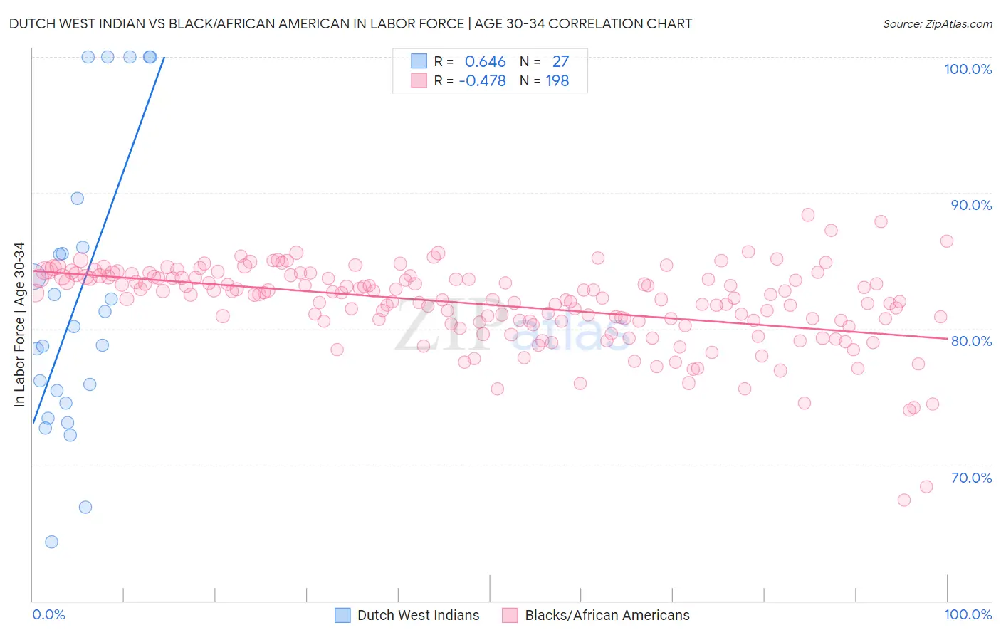 Dutch West Indian vs Black/African American In Labor Force | Age 30-34