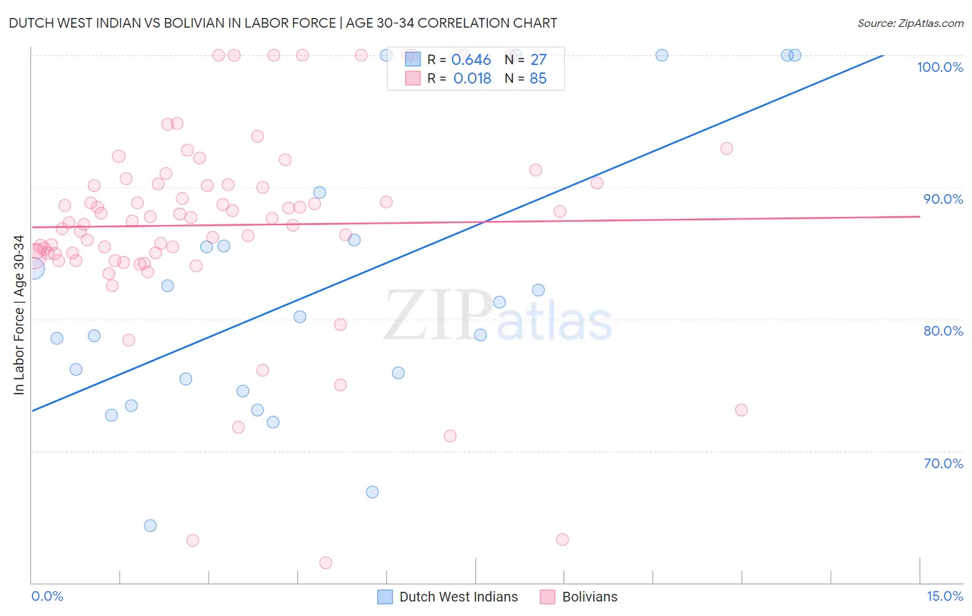 Dutch West Indian vs Bolivian In Labor Force | Age 30-34